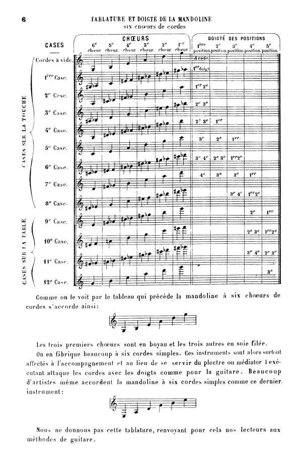 Charles de Sivry - Méthode Élémentaire de Mandoline a 4 ou 6 Choeurs - Tabulature et Doigte de la Mandoline